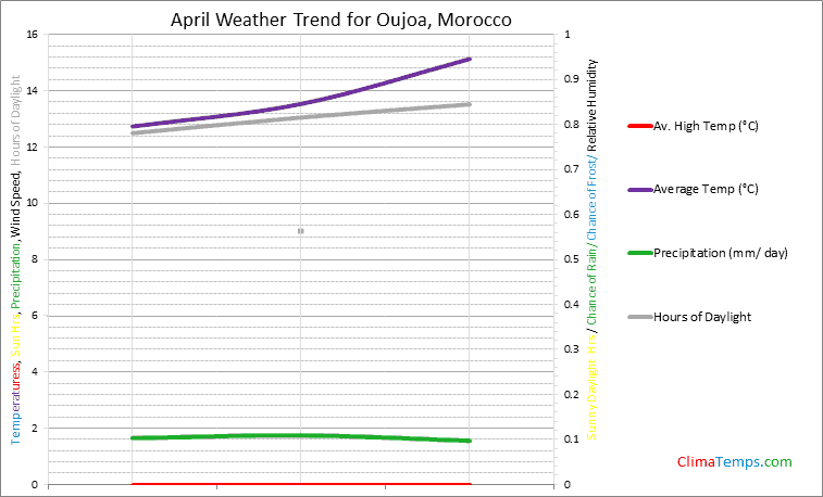 Graph of weather in Oujoa in April