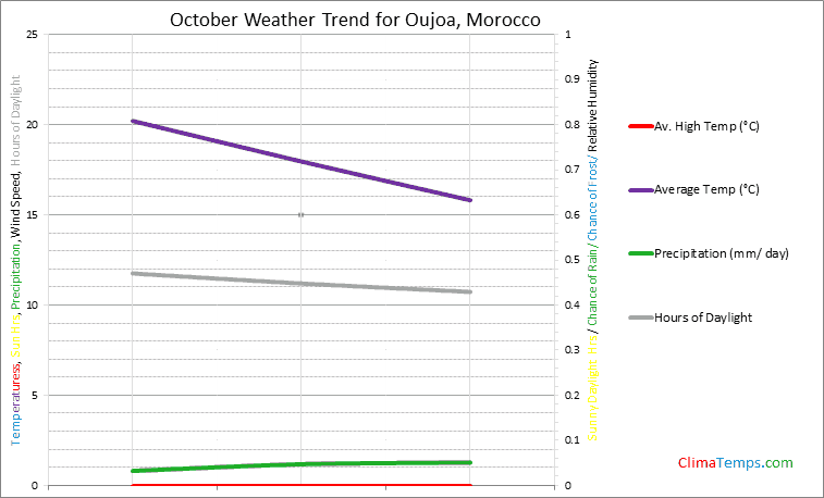 Graph of weather in Oujoa in October