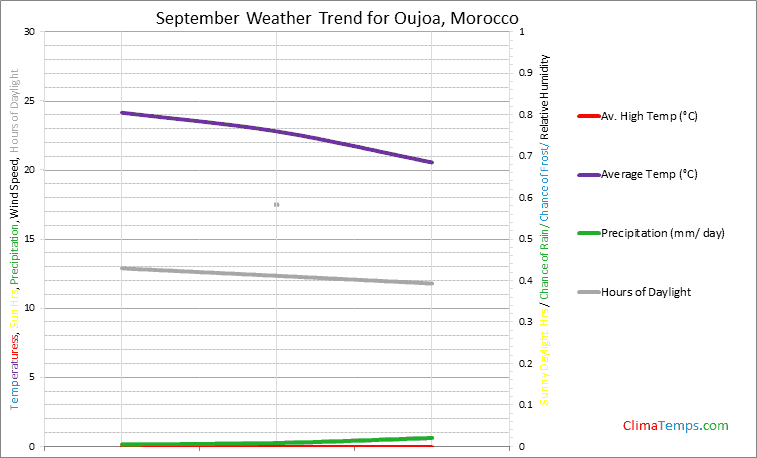 Graph of weather in Oujoa in September