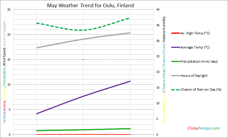 Graph of weather in Oulu in May