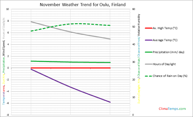 Graph of weather in Oulu in November