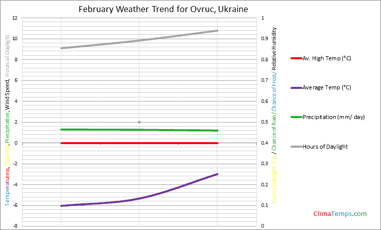 Graph of weather in Ovruc in February