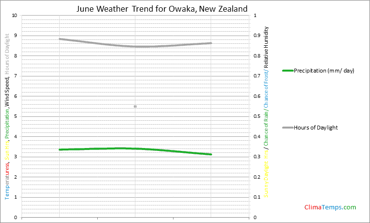 Graph of weather in Owaka in June