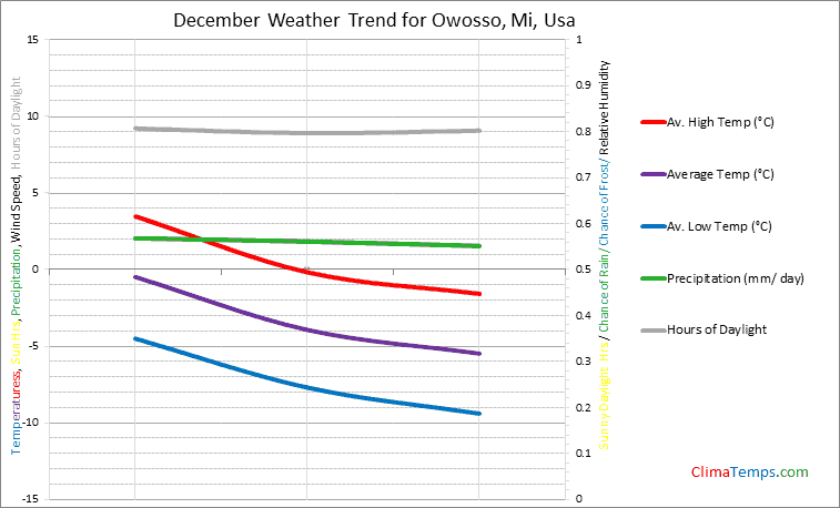 Graph of weather in Owosso, Mi in December