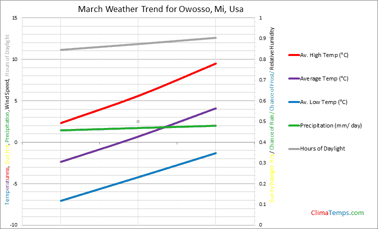 Graph of weather in Owosso, Mi in March