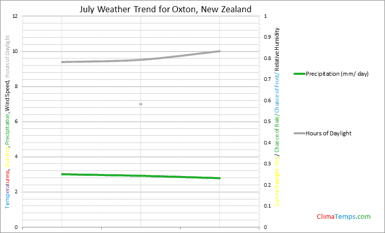 Graph of weather in Oxton in July