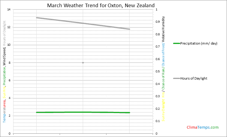 Graph of weather in Oxton in March