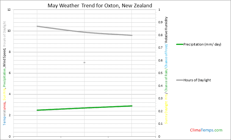Graph of weather in Oxton in May