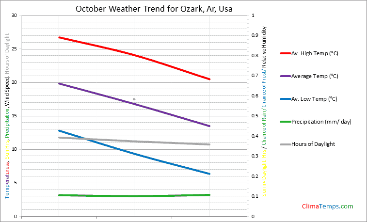 Graph of weather in Ozark, Ar in October