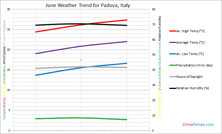 Graph of weather in Padova in June