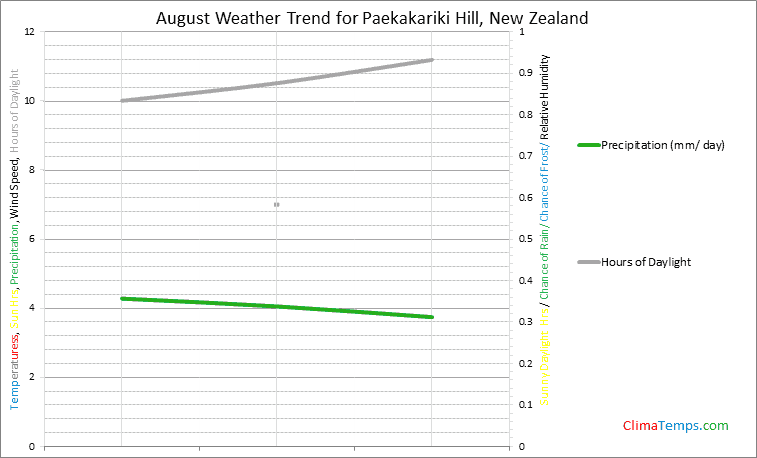 Graph of weather in Paekakariki Hill in August