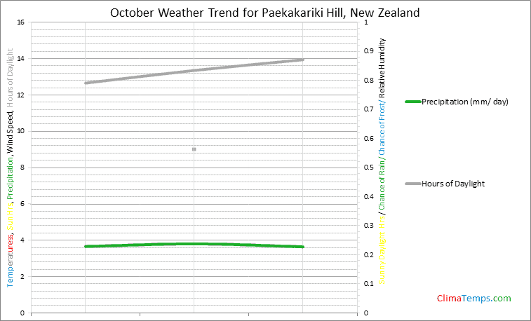 Graph of weather in Paekakariki Hill in October