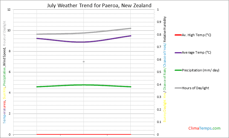 Graph of weather in Paeroa in July