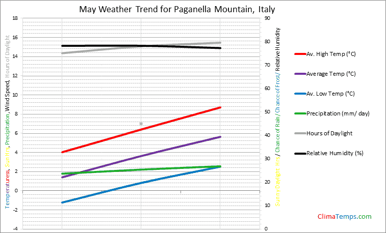 Graph of weather in Paganella Mountain in May