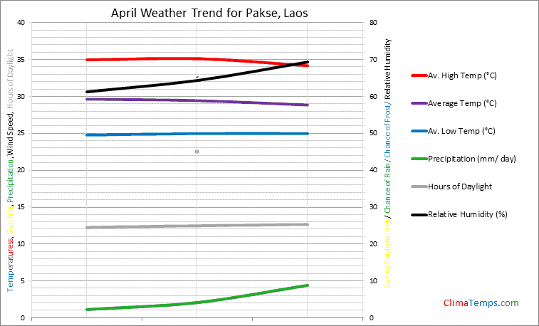 Graph of weather in Pakse in April