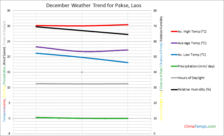Graph of weather in Pakse in December