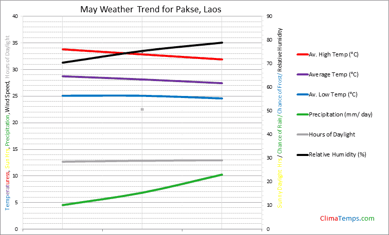 Graph of weather in Pakse in May