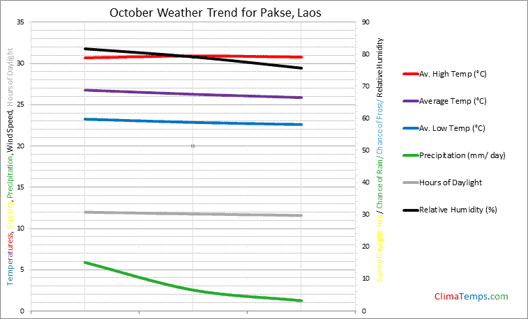 Graph of weather in Pakse in October