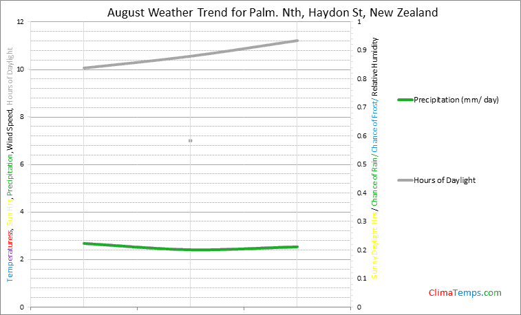 Graph of weather in Palm. Nth, Haydon St in August