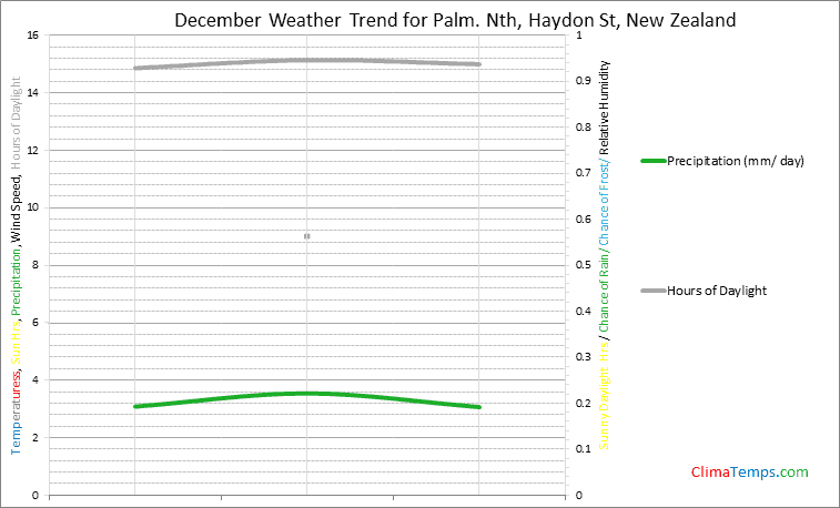 Graph of weather in Palm. Nth, Haydon St in December
