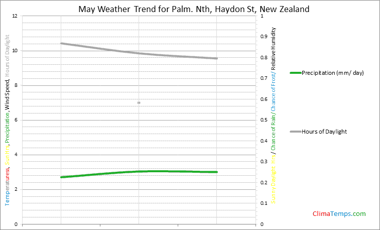 Graph of weather in Palm. Nth, Haydon St in May