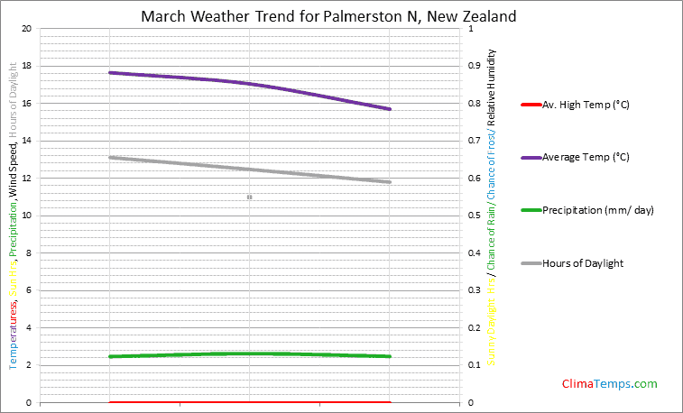 Graph of weather in Palmerston N in March