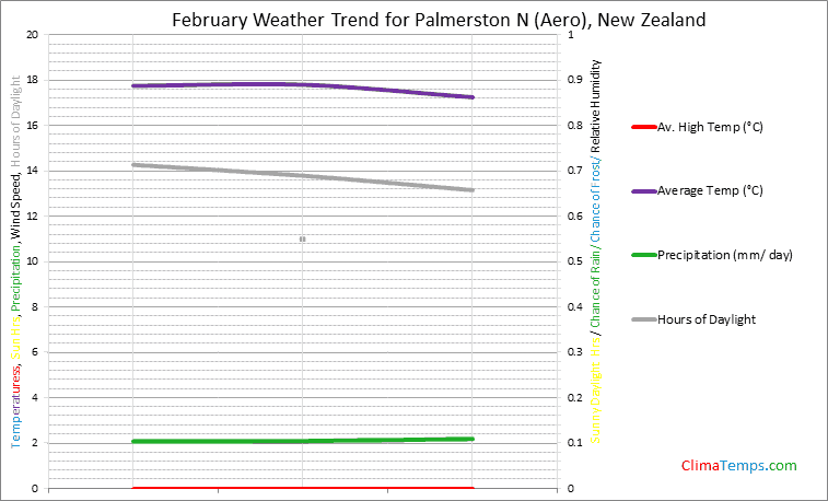 Graph of weather in Palmerston N (Aero) in February