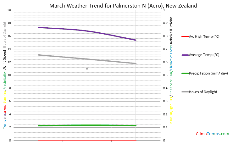 Graph of weather in Palmerston N (Aero) in March