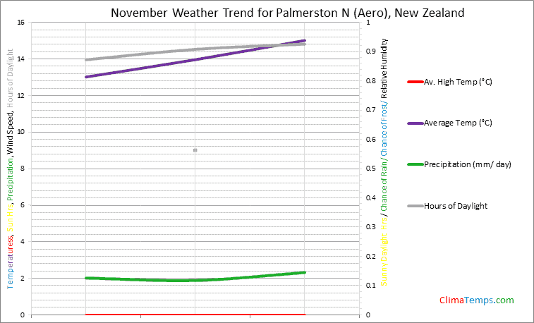 Graph of weather in Palmerston N (Aero) in November