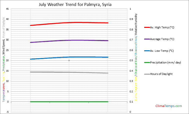 Graph of weather in Palmyra in July