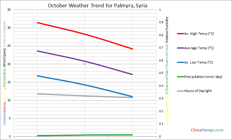 Graph of weather in Palmyra in October