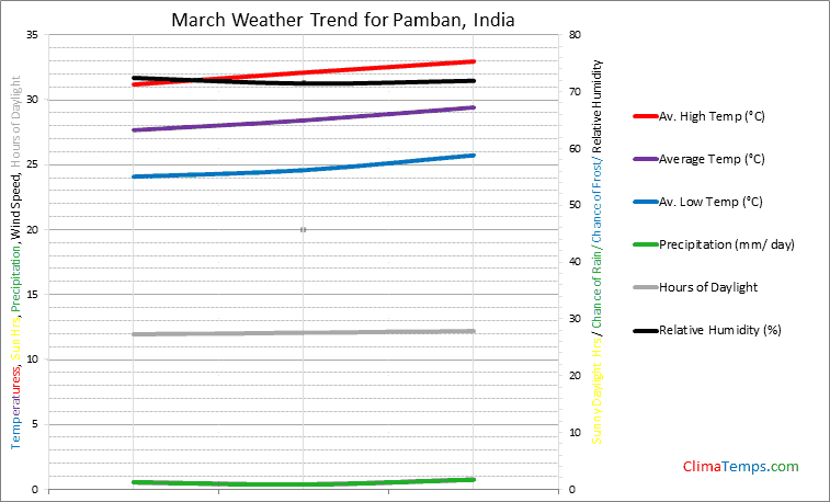 Graph of weather in Pamban in March