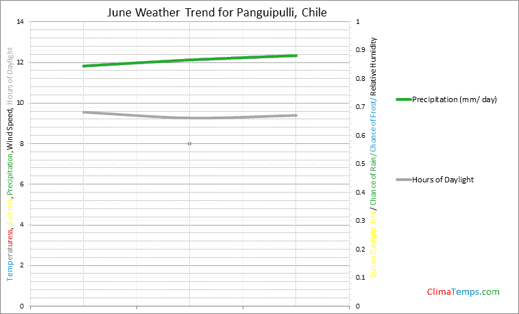 Graph of weather in Panguipulli in June
