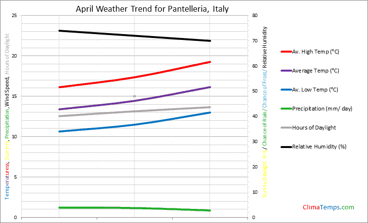 Graph of weather in Pantelleria in April