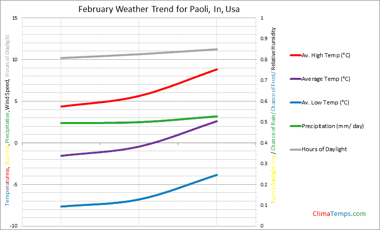 Graph of weather in Paoli, In in February