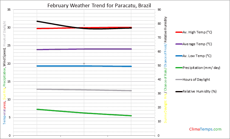 Graph of weather in Paracatu in February