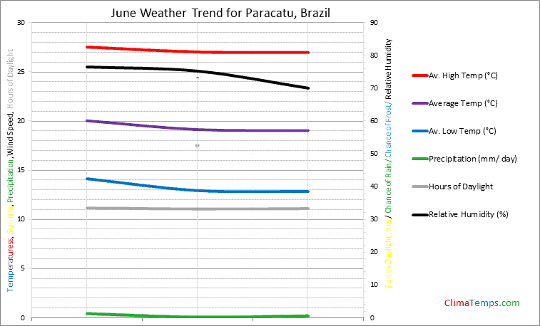 Graph of weather in Paracatu in June