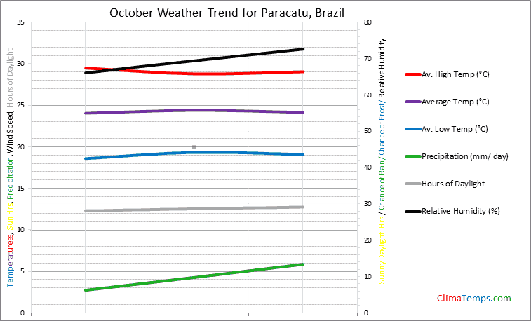 Graph of weather in Paracatu in October