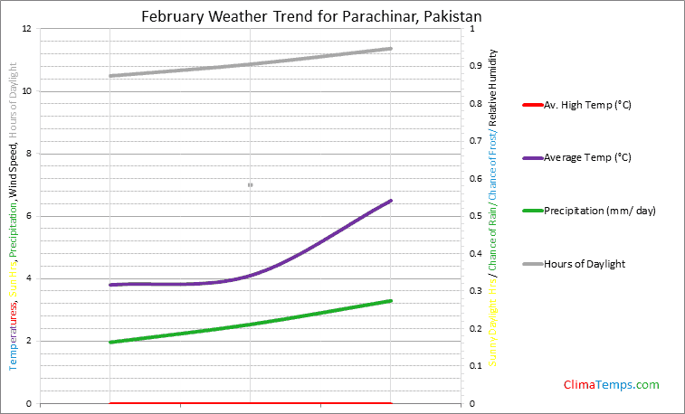 Graph of weather in Parachinar in February