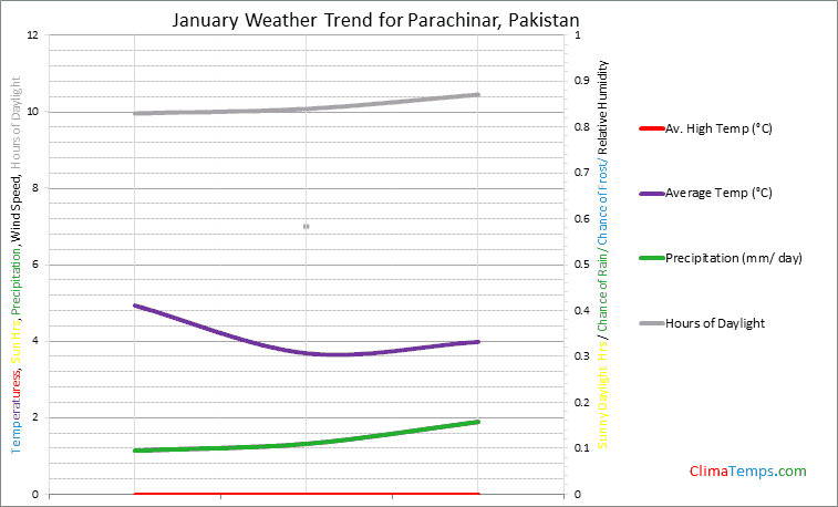 Graph of weather in Parachinar in January