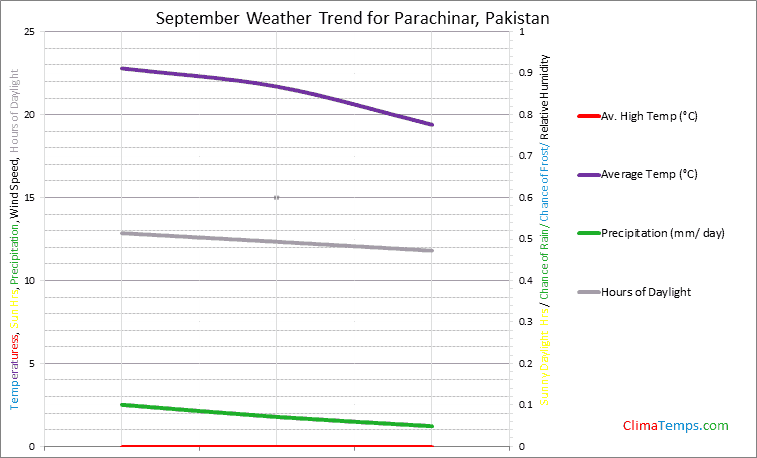 Graph of weather in Parachinar in September