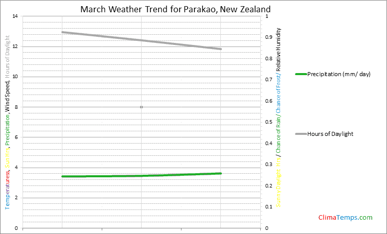Graph of weather in Parakao in March