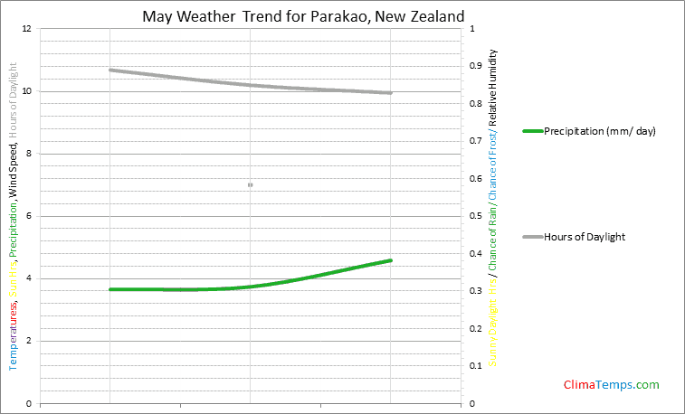 Graph of weather in Parakao in May