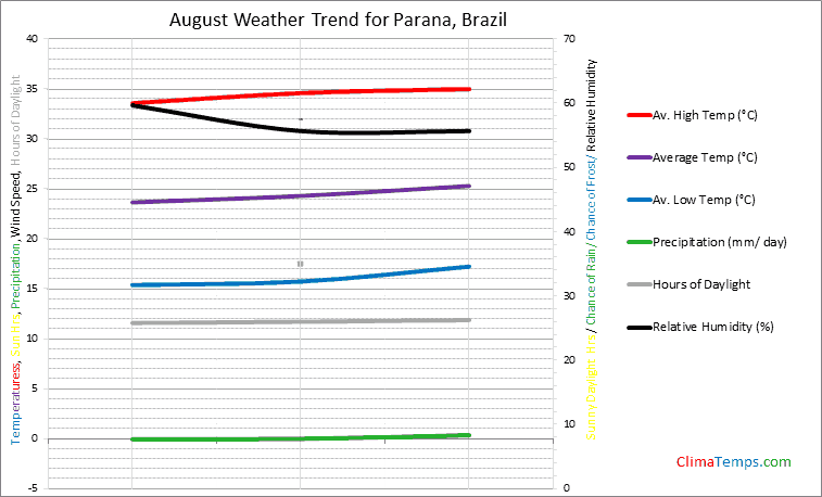 Graph of weather in Parana in August
