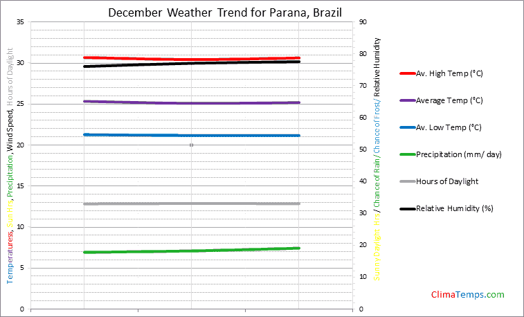 Graph of weather in Parana in December
