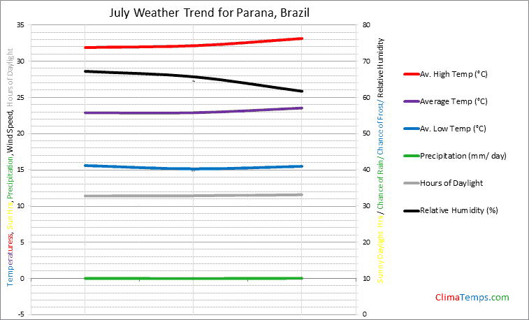 Graph of weather in Parana in July