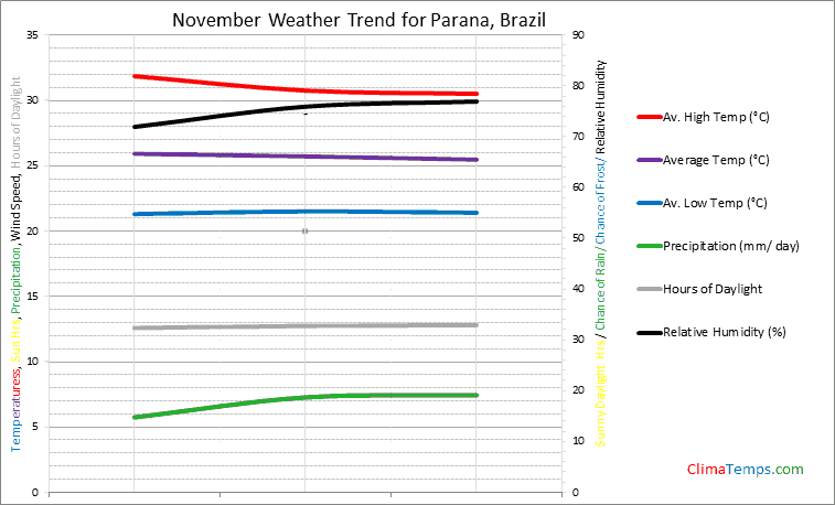 Graph of weather in Parana in November