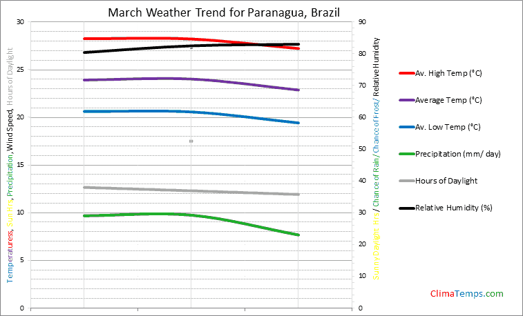 Graph of weather in Paranagua in March