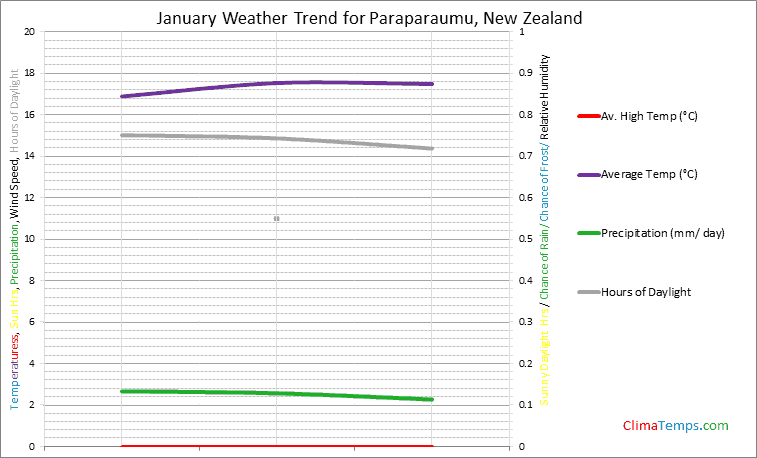 Graph of weather in Paraparaumu in January
