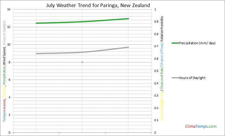 Graph of weather in Paringa in July